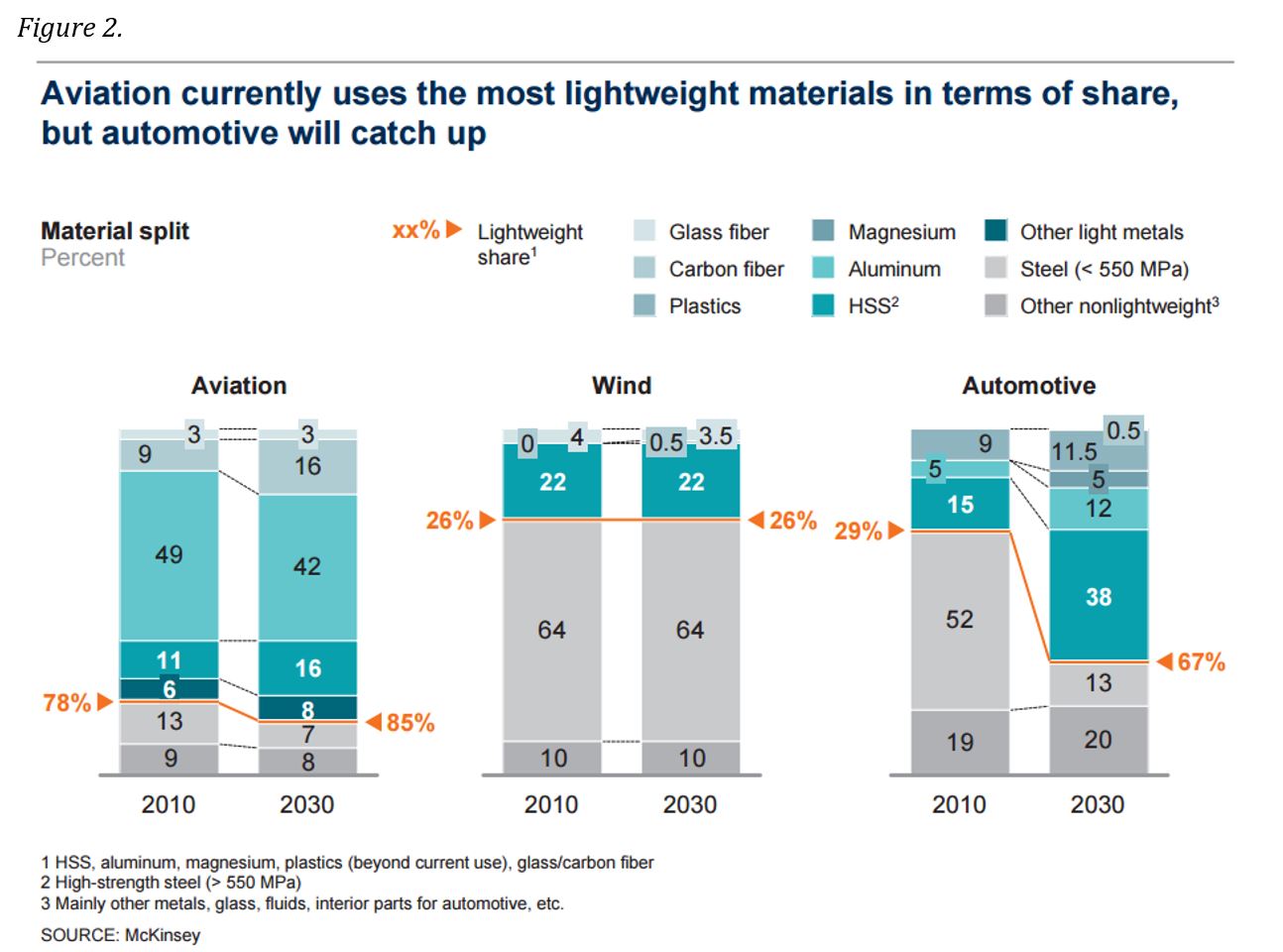 Aviation Use of Lightweighting Materials