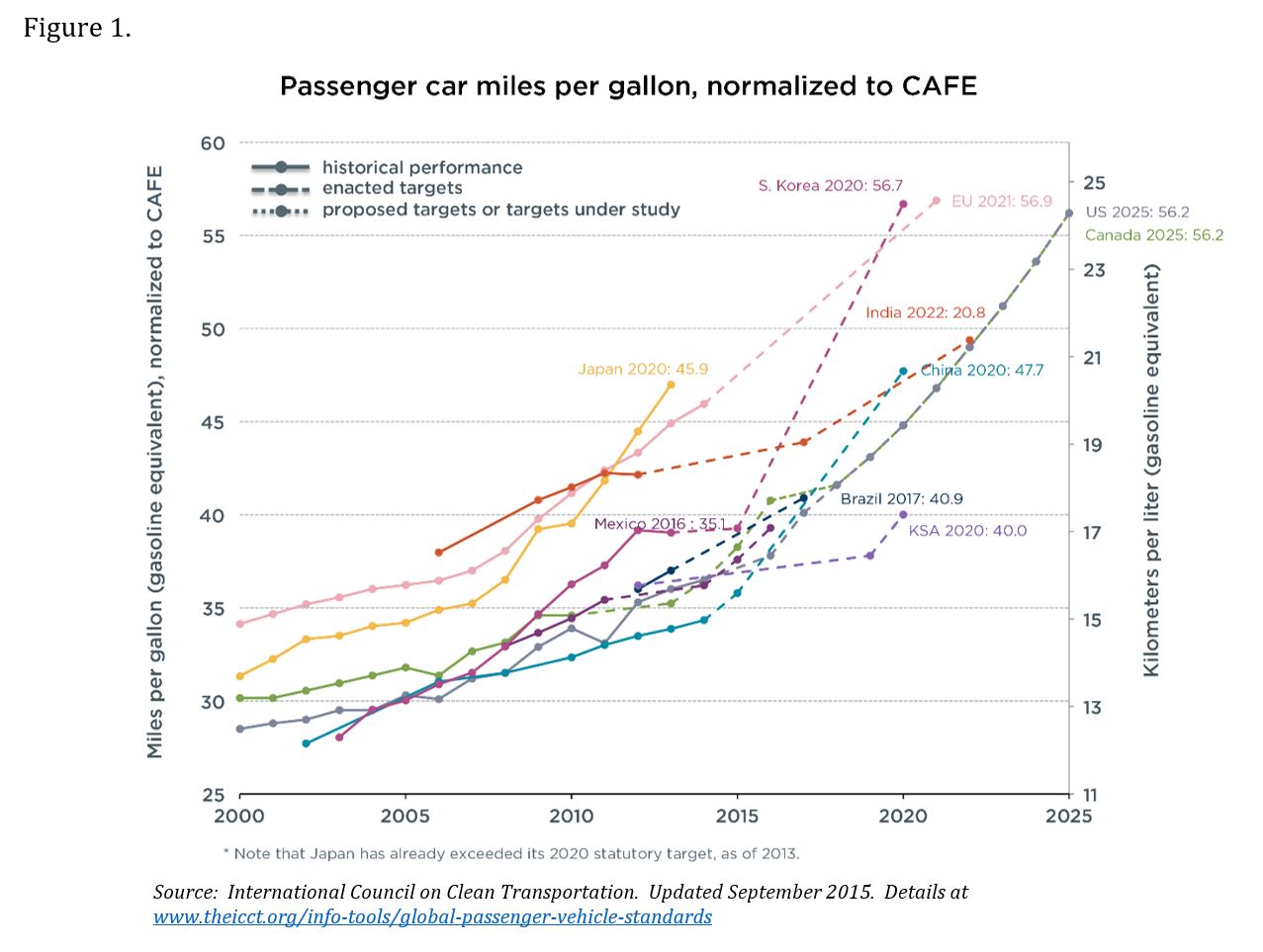 CAFE Standards Chart