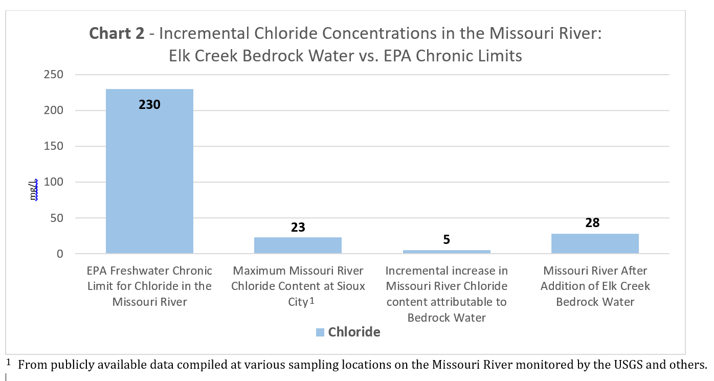 Incremental Chloride Concentrations in Missouri River ElkCreek Waterline vs EPA Acute Limits